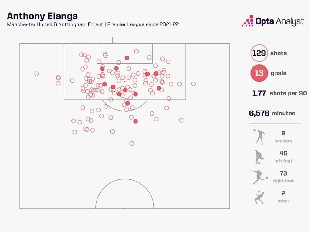Antony elanga's shots in the remier league
