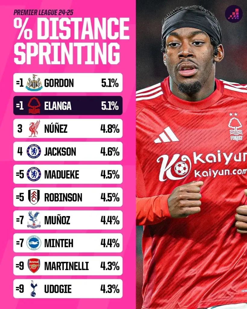 Antony elanga's sprinting stats