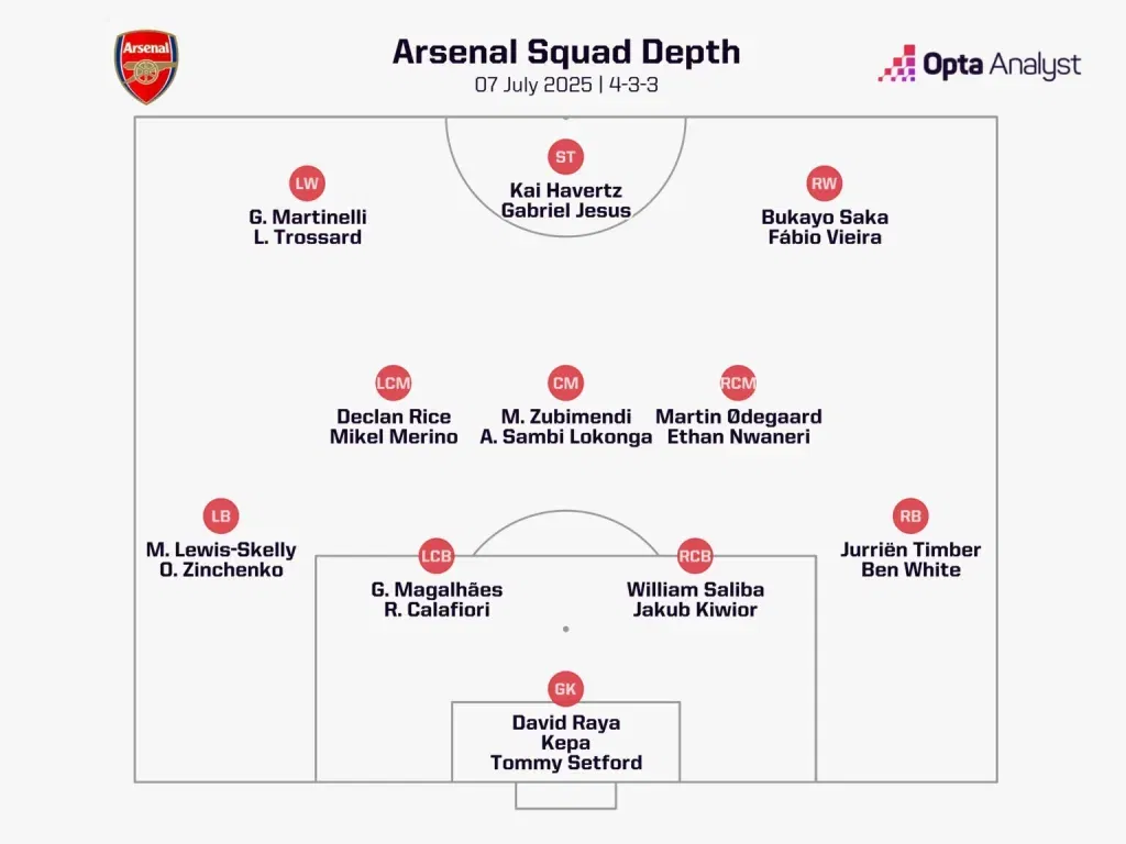 Arsenal squad depth