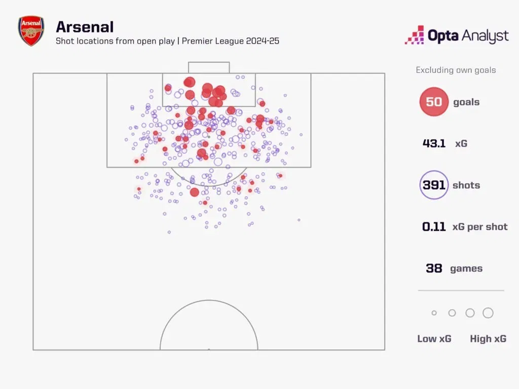 Arsenal xg in open play