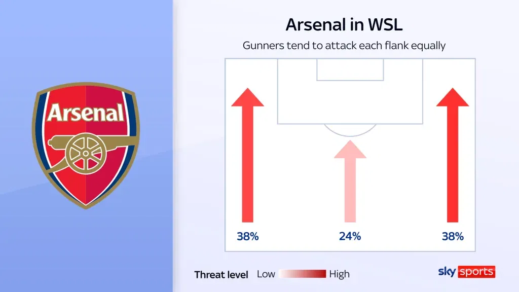Arsenal in wsl