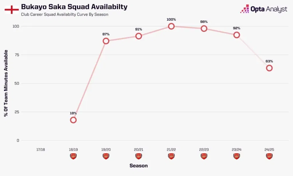 Bukayo saka availability for arsenal