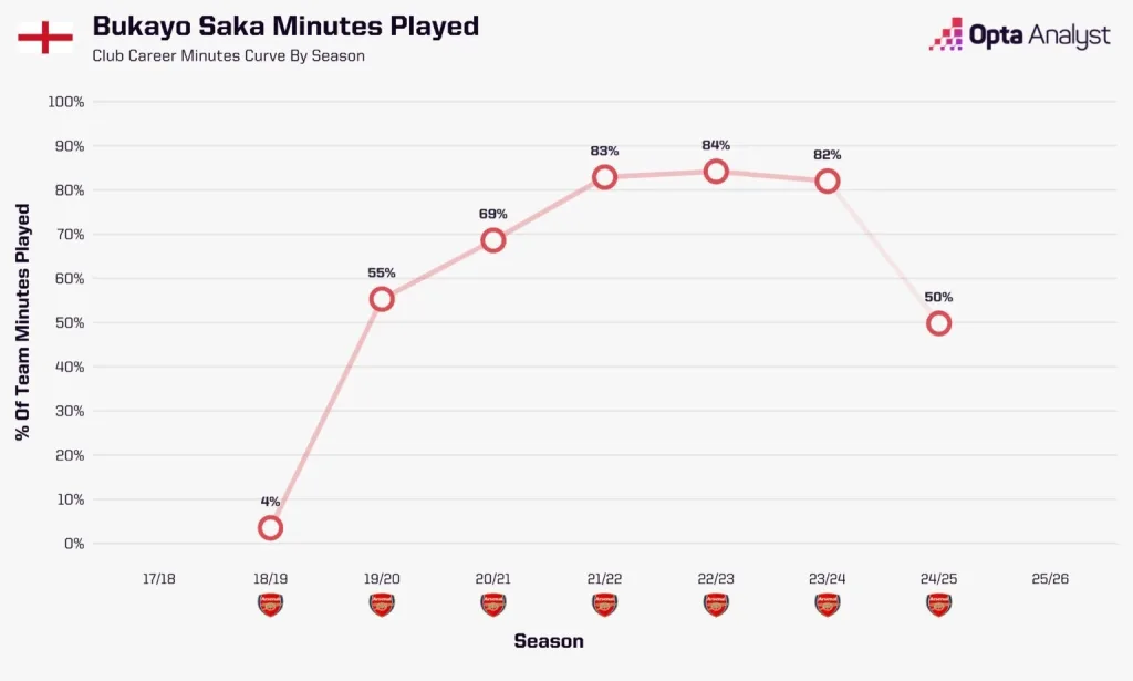 Bukayo saka's minutes played for arsenal