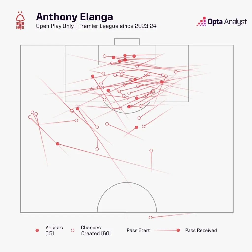 Chances created by anthony elanga at nottingham forest
