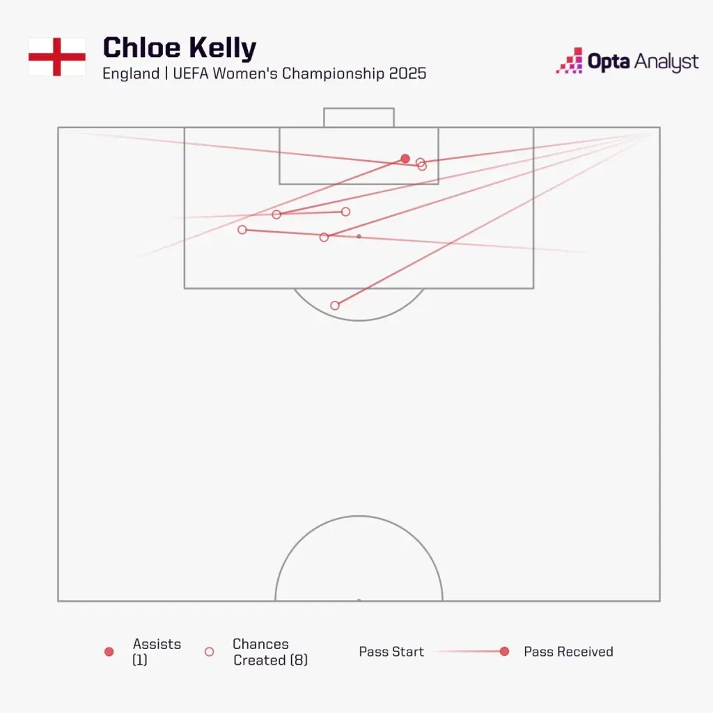 Chloe kelly chances created euro 2025