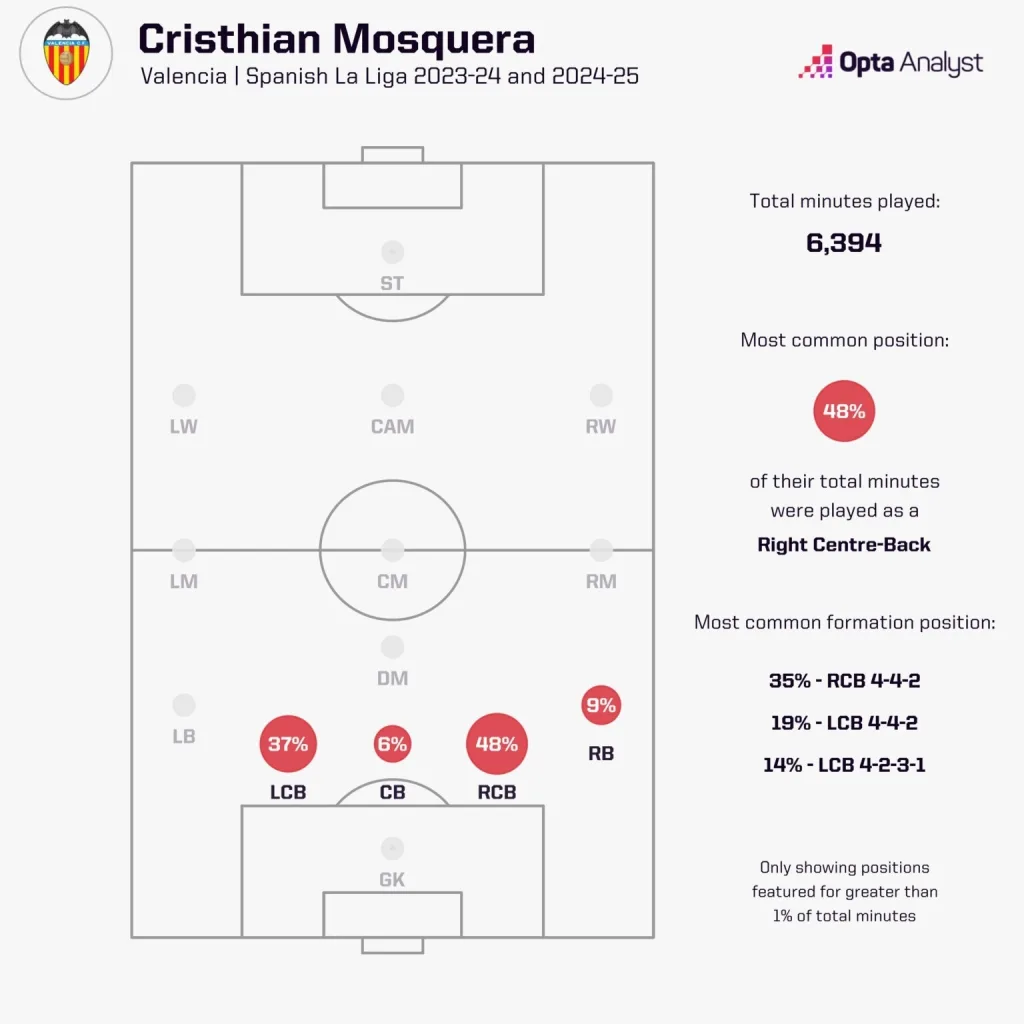 Cristhian mosquera's positions played for valencia
