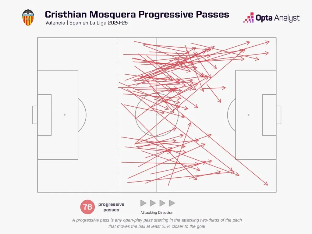 Cristhian mosquera's progressive passes in la liga in the 2024 25 season
