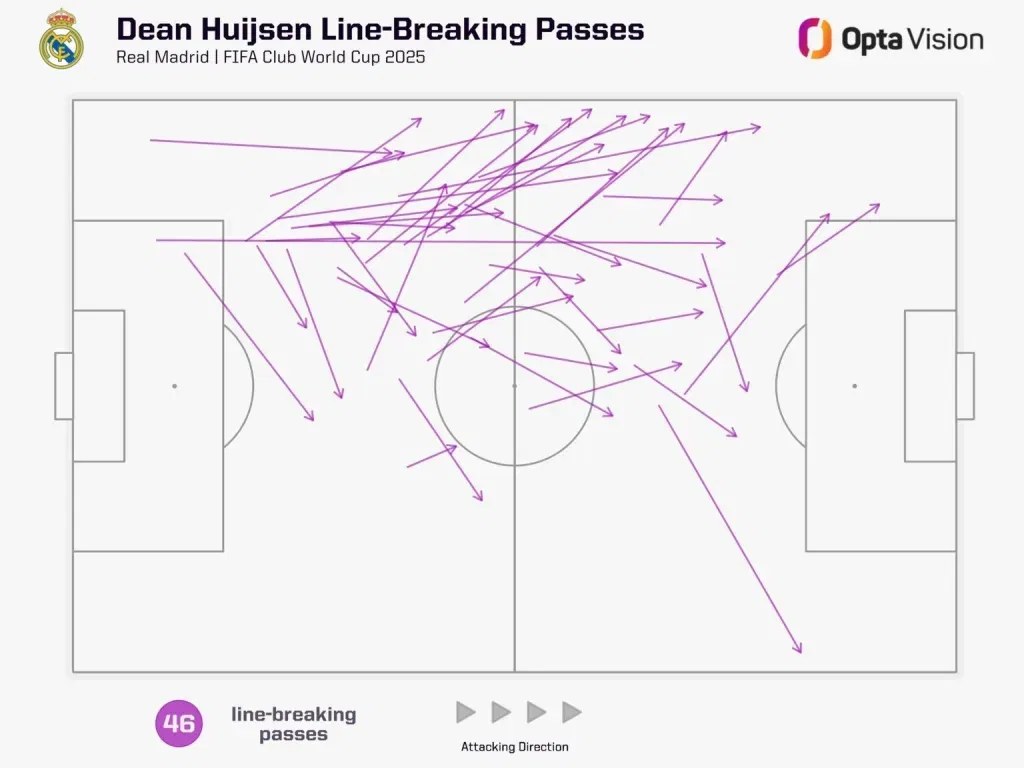 Dean huijsen line breaking passes in club world cup 2025