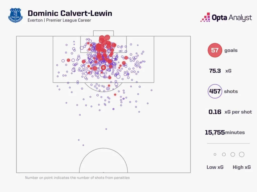 Dominic calvert lewin