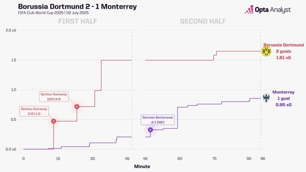 Dortmund vs monterrey