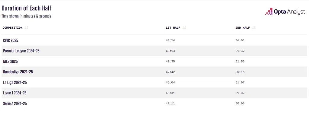 Each half durations at the cwc