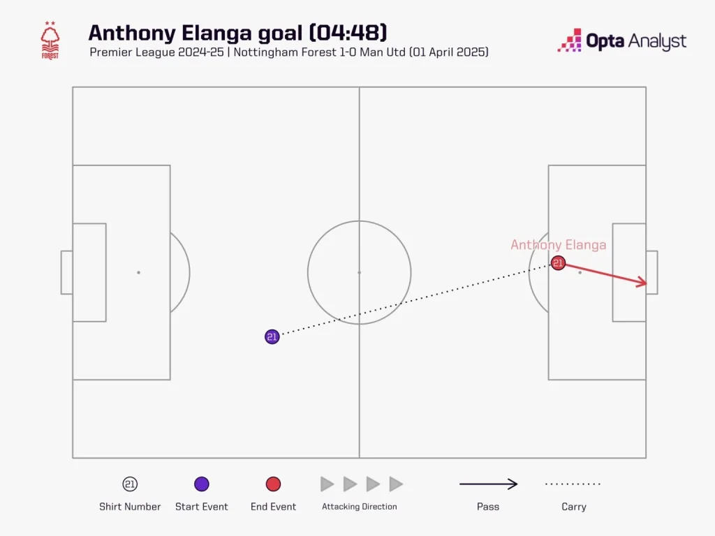 Elanga's goal vs manchester united in the 2024 25 season