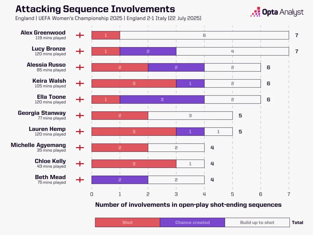 England attacking sequence involvements vs italy
