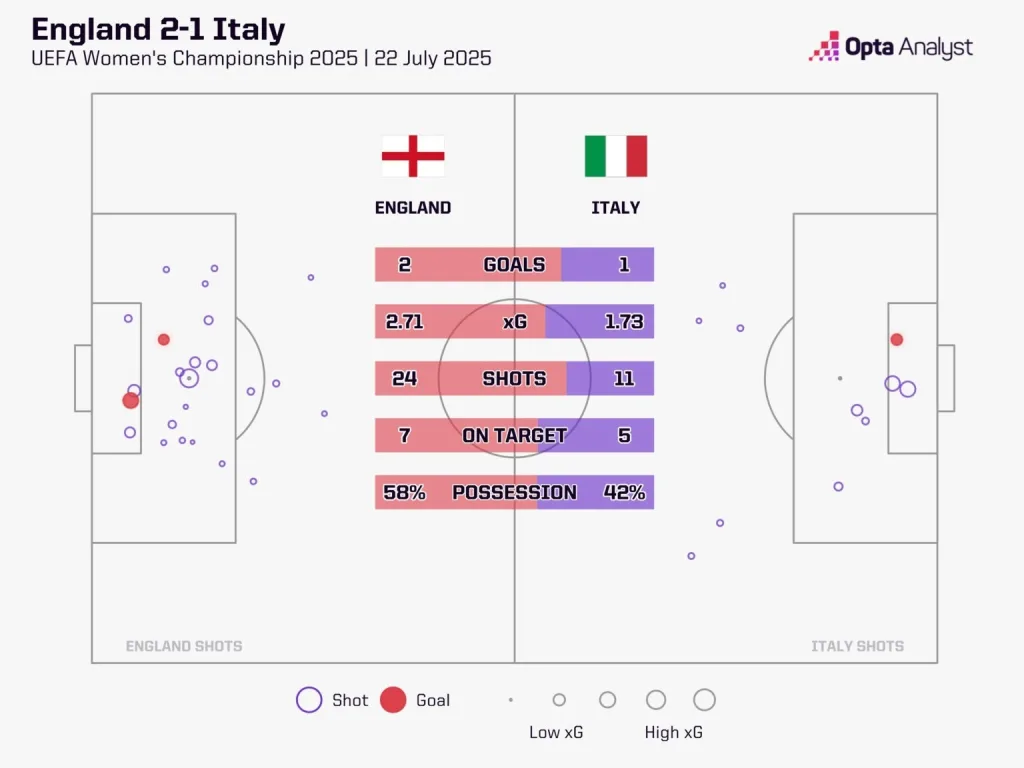 England vs italy xg