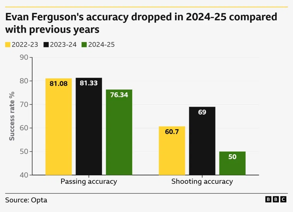 Evan ferguson stats