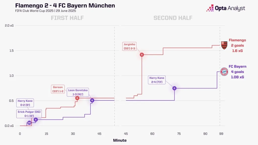 Flamengo vs bayern munich