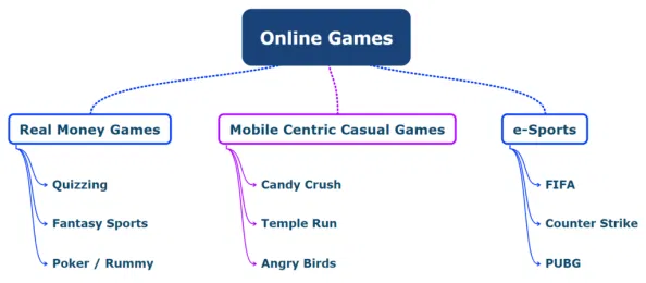 India's Gaming