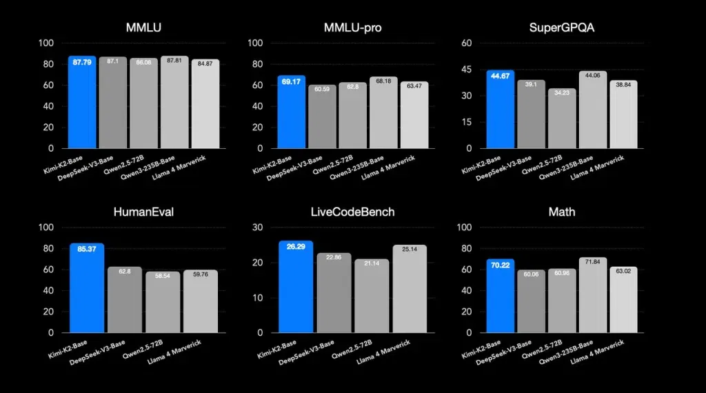 China's Kimi K2: Open-Source AI Rival to Claude 4 Shakes Global AI Landscape