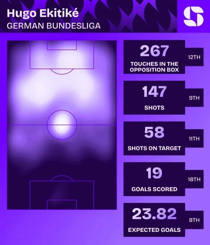 Hugo ekitike heat map