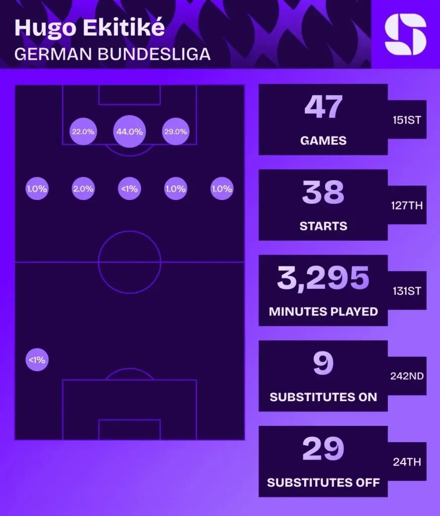 Hugo ekitike minutes positions