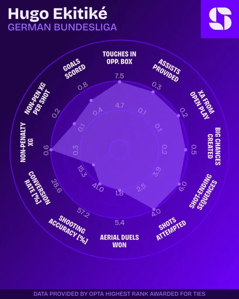 Hugo ekitike radar