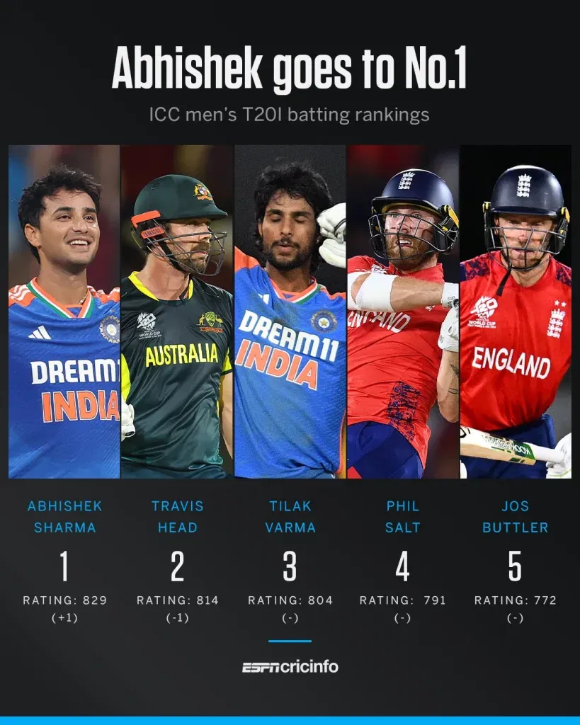 Icc t20i ranklings