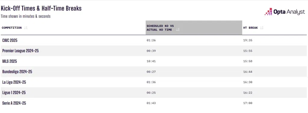 Kick off timings
