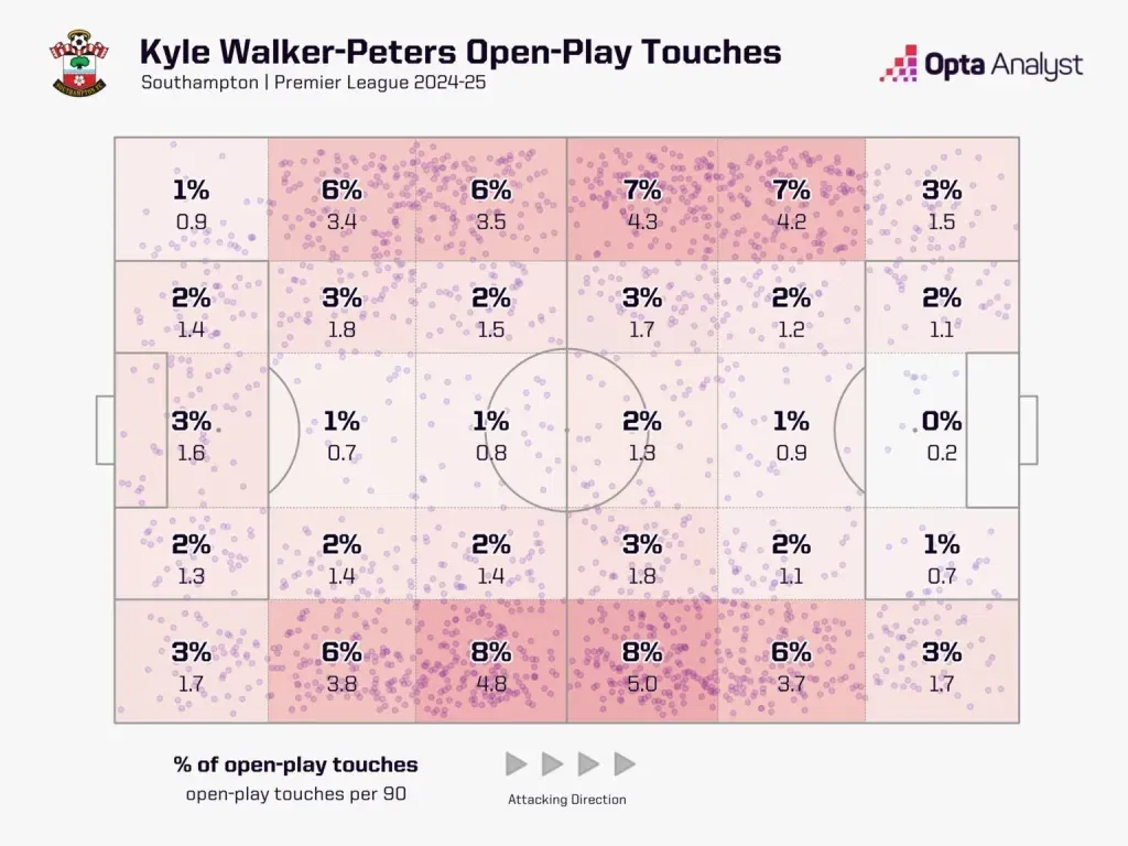 Kyle walker peters stats