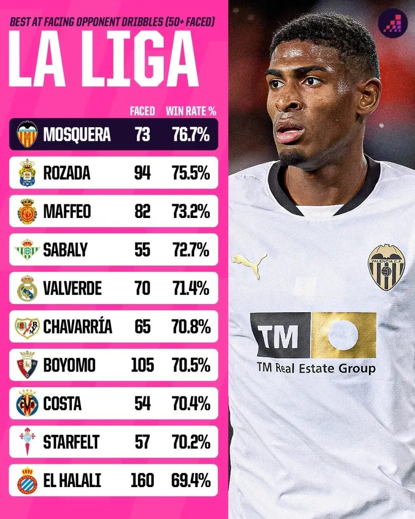 La liga's best one on one defenders in the 2024 25 season