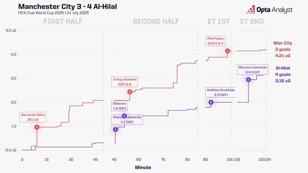 Man city vs al hilal