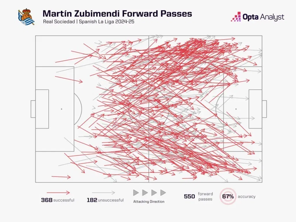 Martin zubimendi forward passes