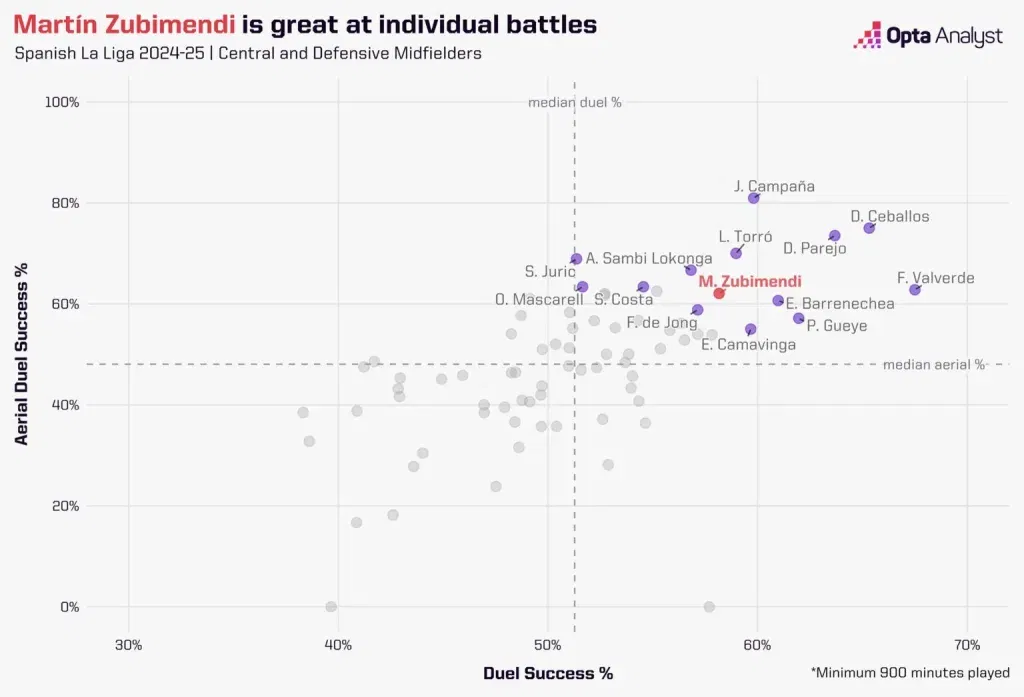 Martin zubimendi in duels