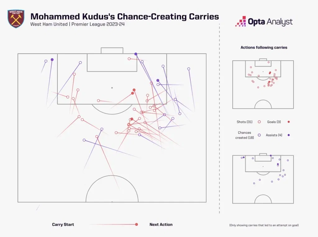 Mohamed kudus' attacking carries in the premier league 2023 24 season
