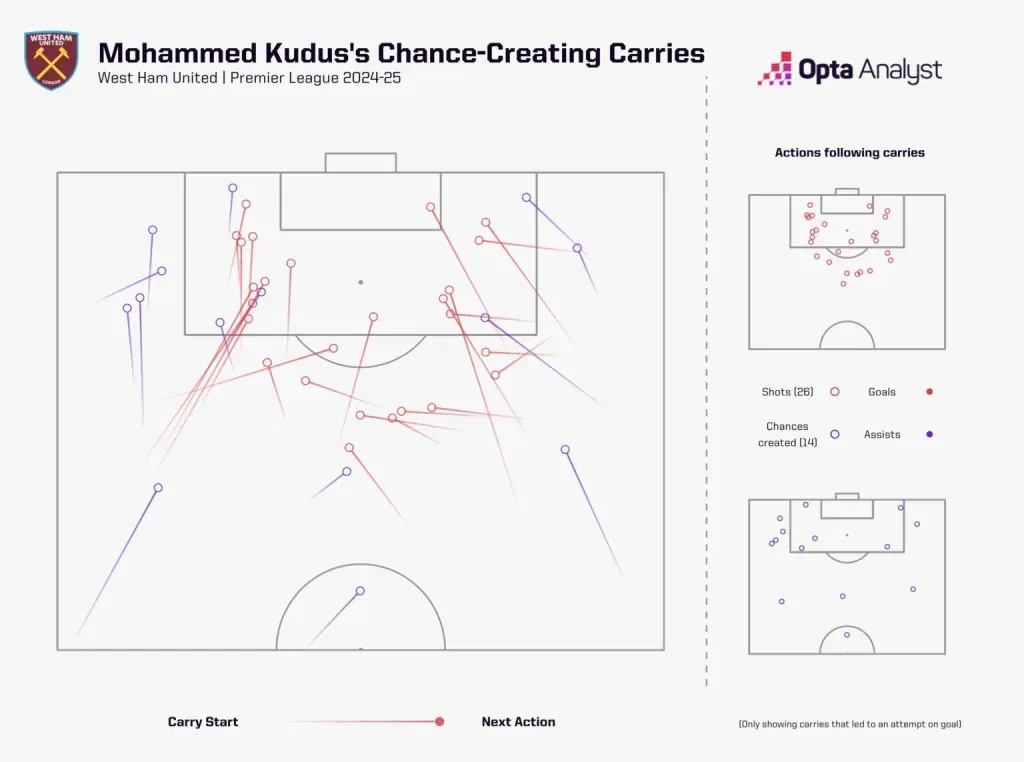 Mohamed kudus' attacking carries in the premier league 2024 25 season