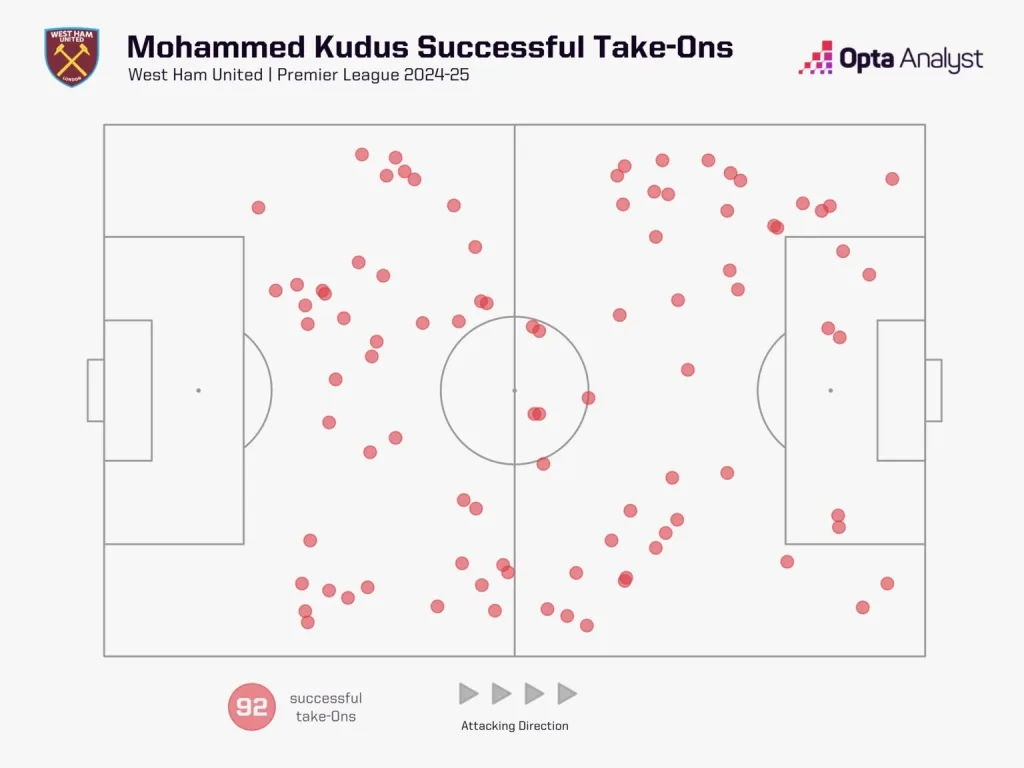 Mohamed kudus' dribbles in the premier league 2024 25 season