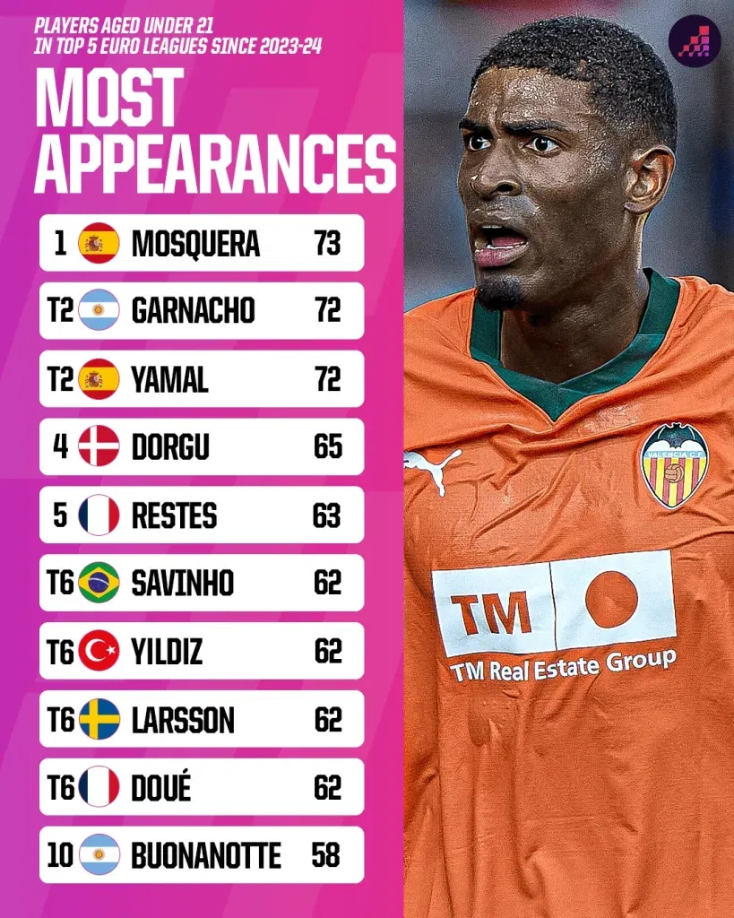 Most apps for players aged 21 or under in the top five leagues in 2024 25 season