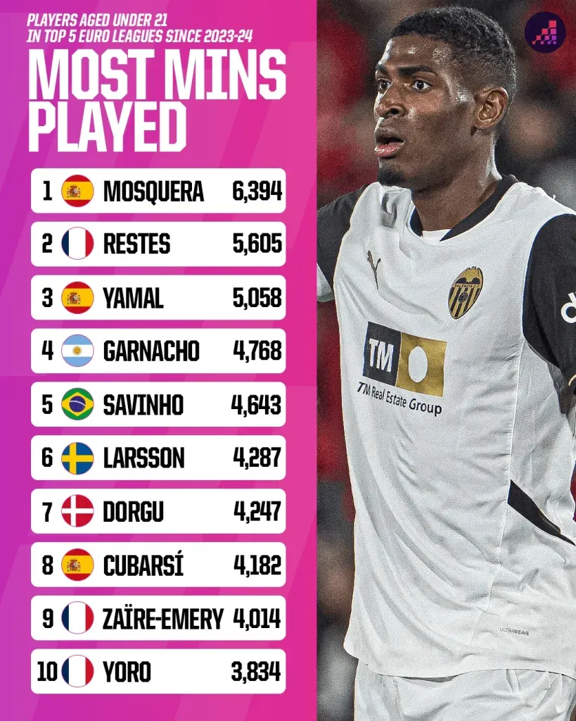 Most mins played by players aged 21 or under in the top five leagues in 2024 25 season