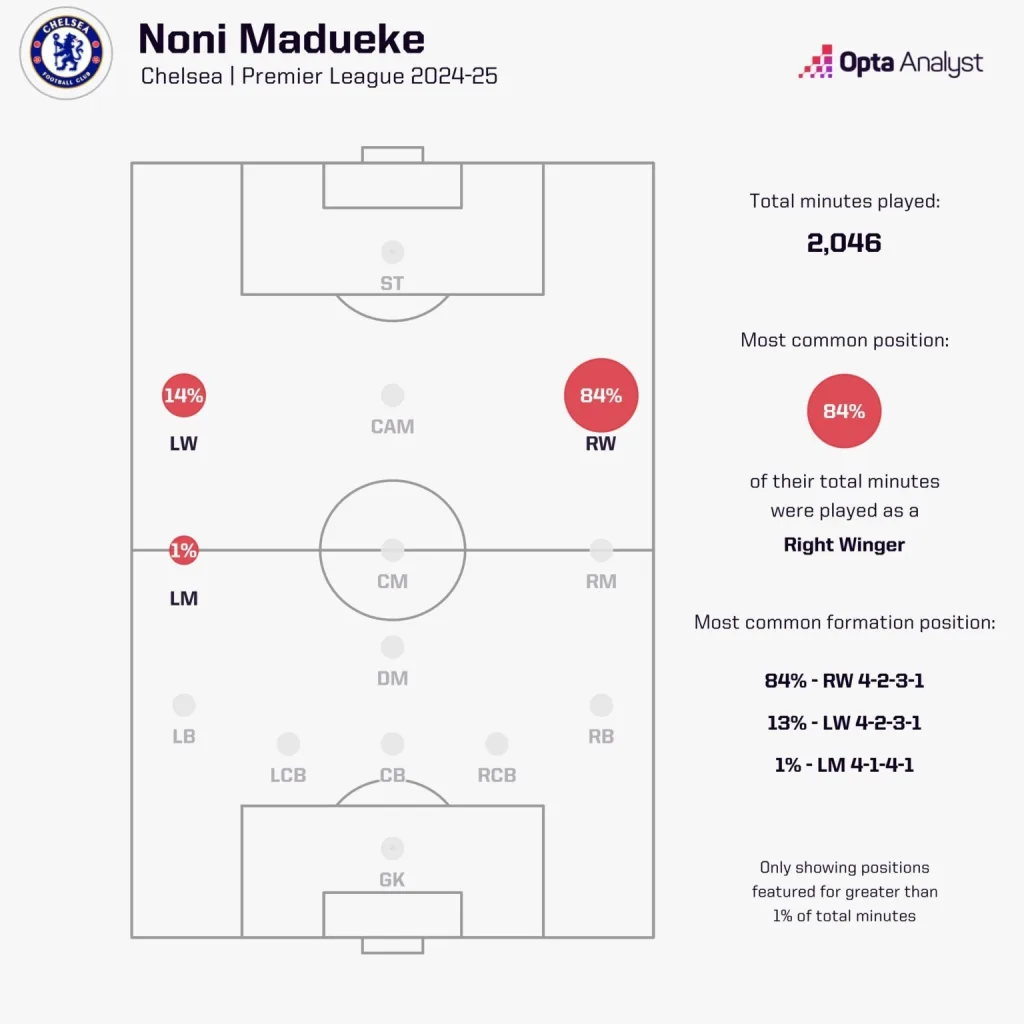 Noni madueke minutes played by position in the 2024 25 season