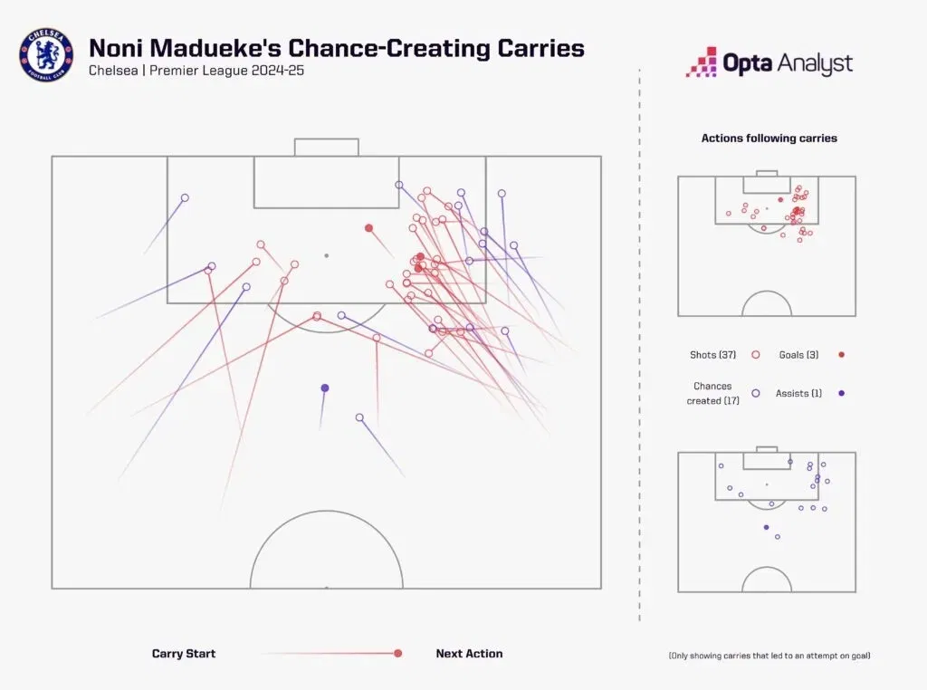 Noni madueke's attacking carries for chelsea in the 2024 25 season