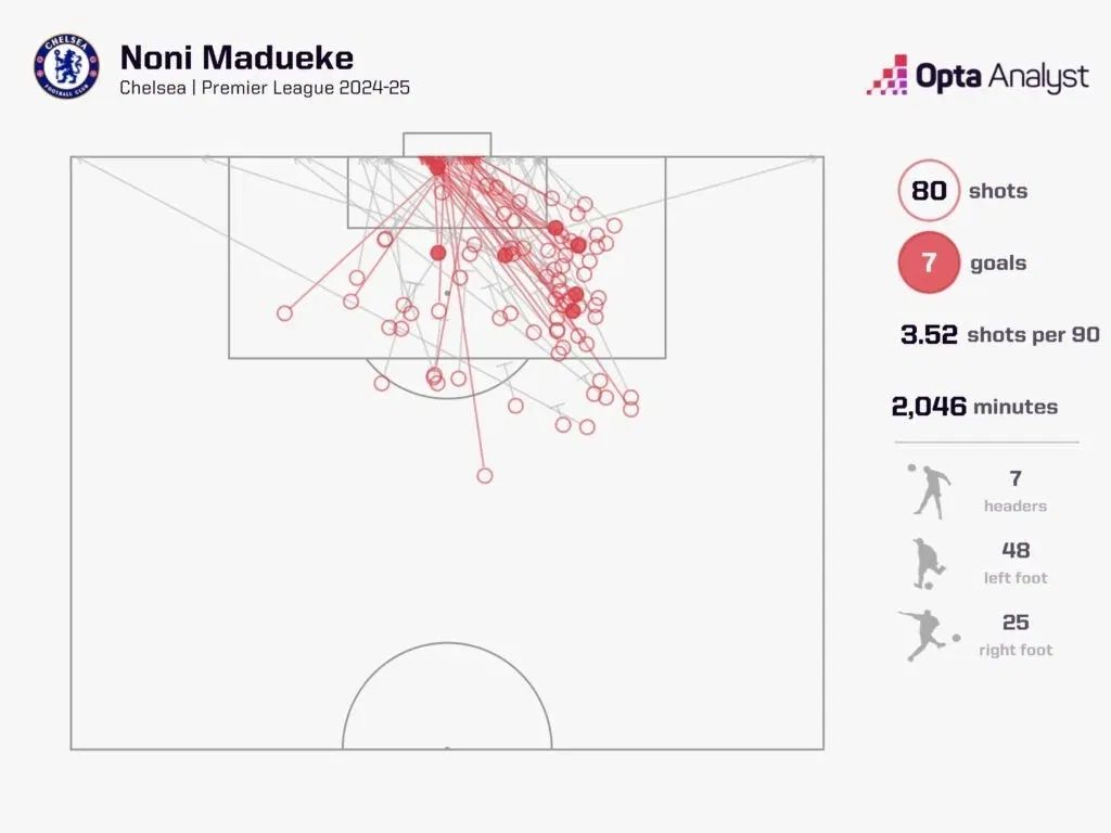 Noni madueke's shots for chelsea in the 2024 25 season
