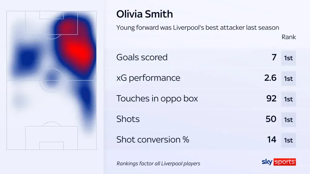 Olivia smith stats