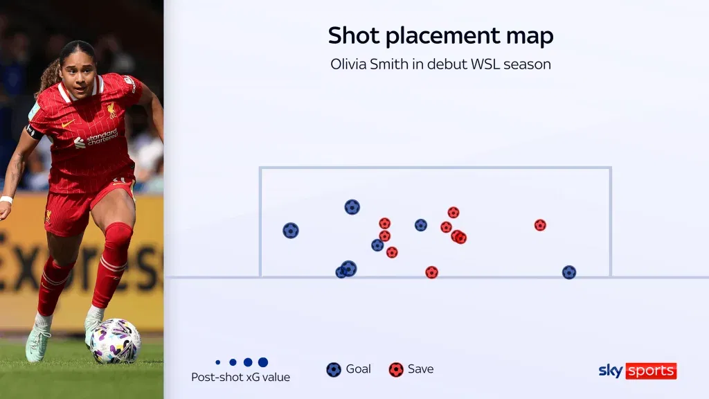 Olivia smith stats at wsl