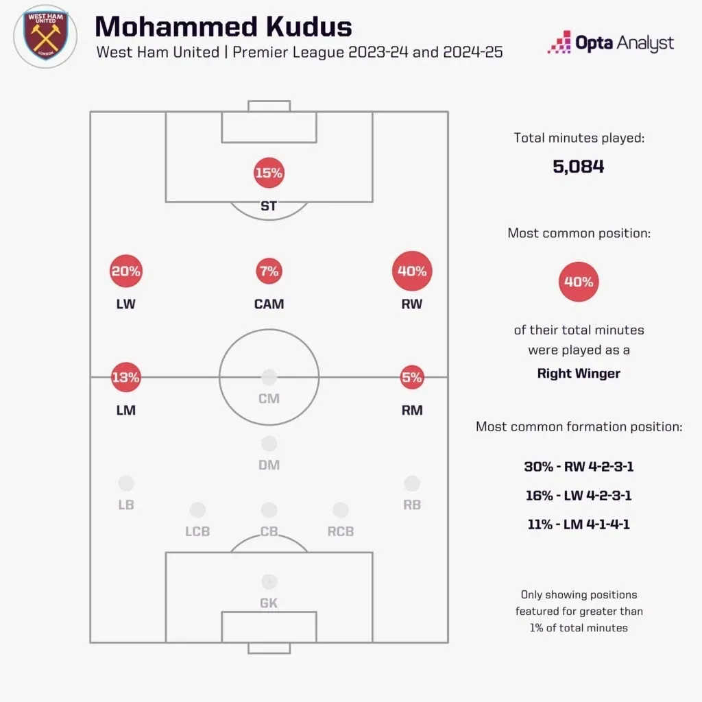Positions played for west ham by mohamed kudus
