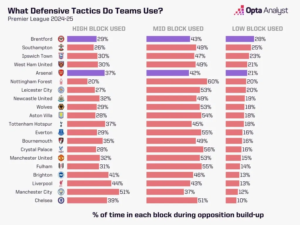 Premier league teams' defensive styles in the 2024 25 season