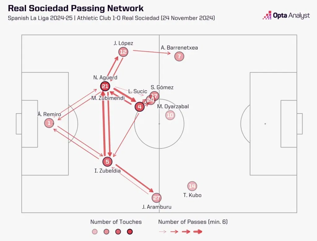 Real sociedad pass network vs athletic