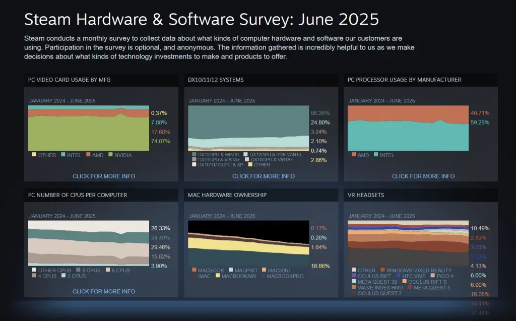 Steam hardware survey june 2025