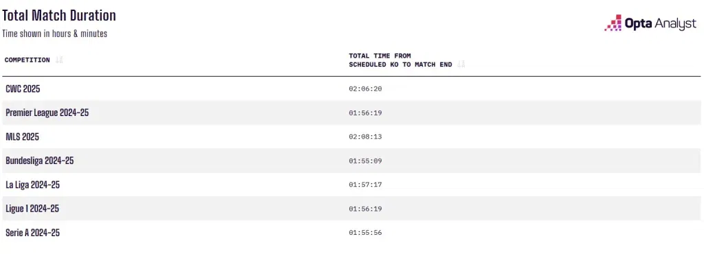 Total match durations