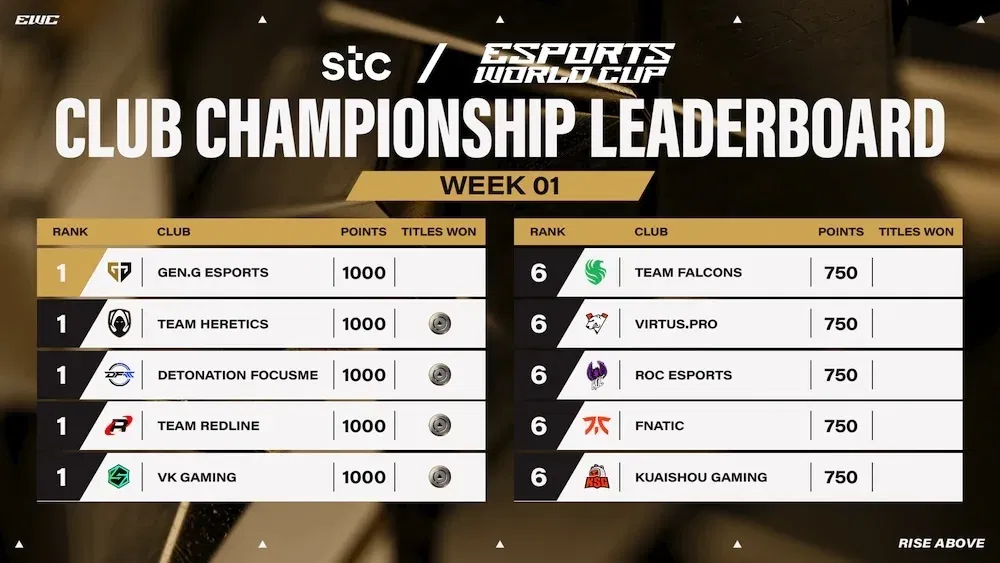 Esports World Cup 2025 Week 1 Recap: $70M Prize Pool, Epic Upsets & Championship Drama