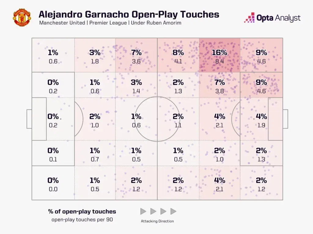 Alejandro garnacho touch zones map