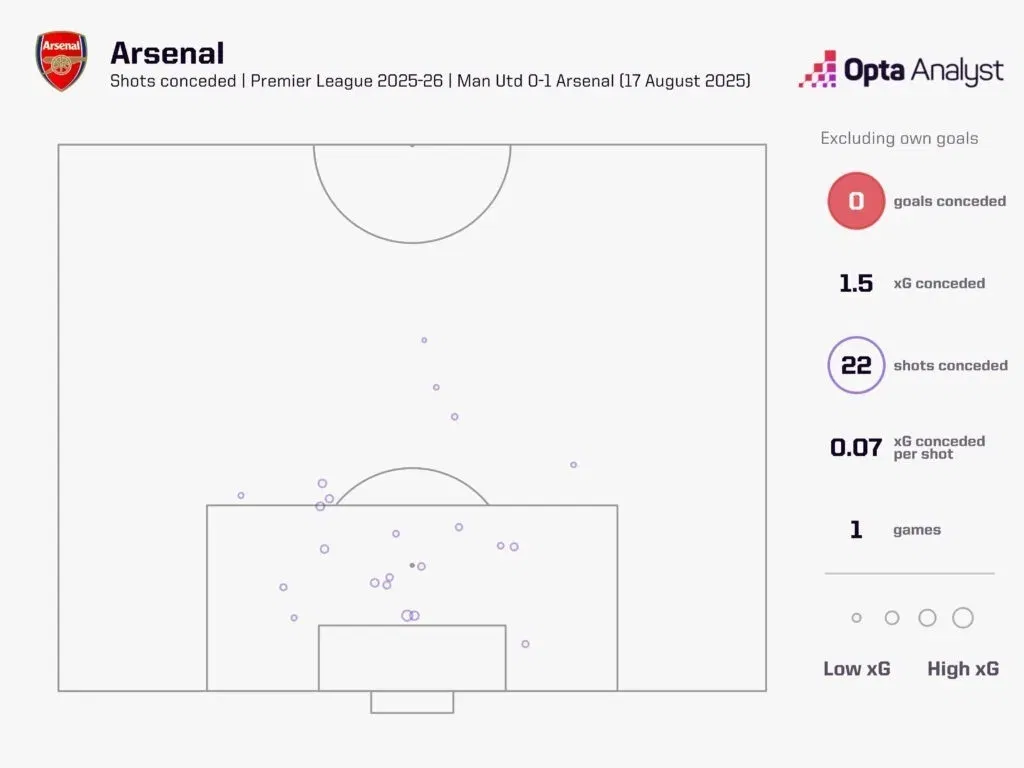 Arsenal xg against vs man united 2025 26